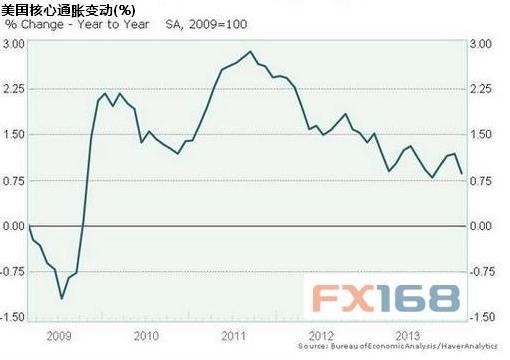 （美國核心通脹，來源：MarketWatch） 