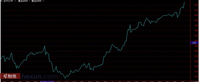 黃豆405合約與黃豆409合約價差圖