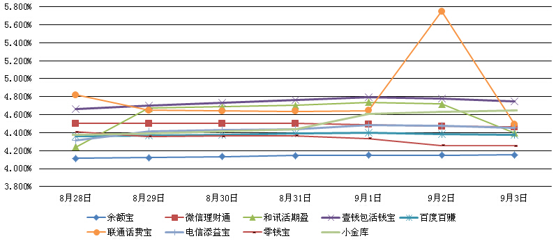 主要互聯網理財產品七日年化收益率走勢圖