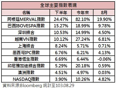 各國指數表現