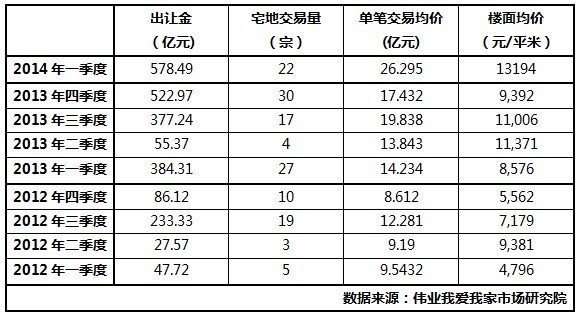 一季度北京宅地出讓收入達578.5億 