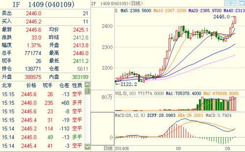 股指期貨1409主力合約 