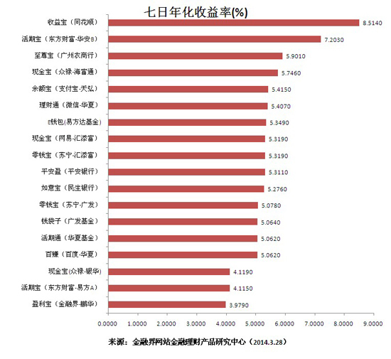 年化收益