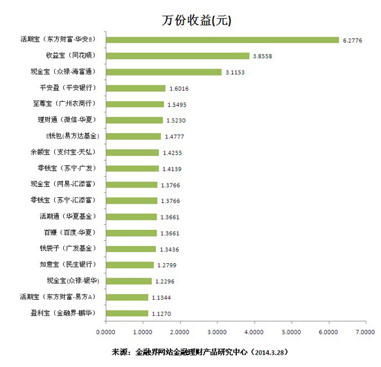 萬份收益