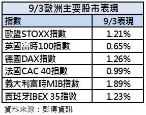 歐股昨日表現