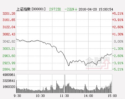 滬指（分時）