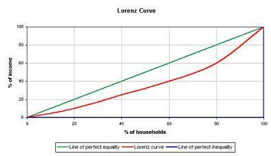 圖三：羅倫斯曲線圖，下載自維基百科網頁