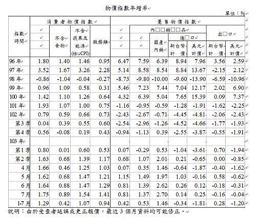 圖二：台灣消費者物價指數統計表，行政院主計總處網頁