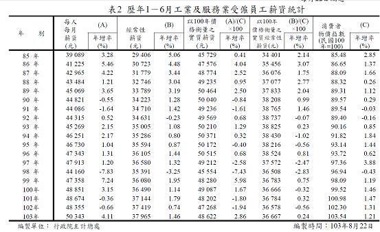 圖一：台灣勞動薪資土計表，主計總處網頁