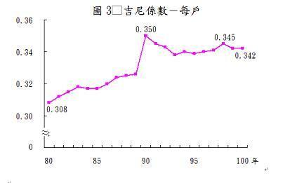 圖四：台灣國民所吉尼系數，主計總處公開網頁