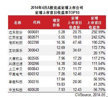 表3 2014年4月a股完成定增上市公司定增上市首日收益率top10
