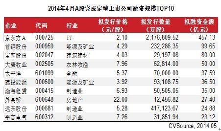 表1 2014年4月a股宣布定增上市公司擬融資規模top10