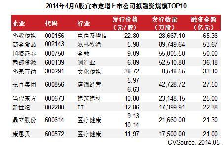 表1 2014年4月a股宣布定增上市公司擬融資規模top10