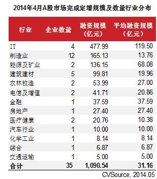 　表4 2014年4月a股市場完成定增規模及數量行業分布