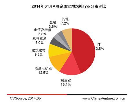 圖2 2014年4月a股市場完成定增規模行業分布占比