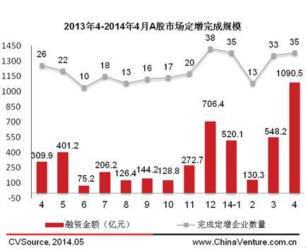 圖1 2013年4月至2014年4月a股市場定增完成規模
