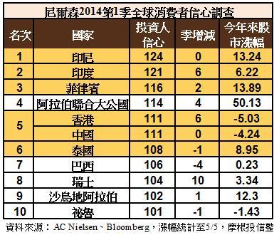 全球消費者信心