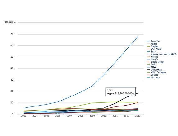 2013年各家業者網路零售額排名。(圖：Internet Retailer)