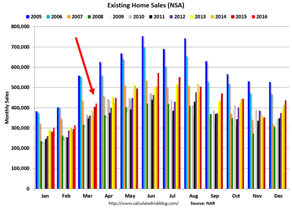 美國 3 月份成屋銷售數據創 2007 年以來最佳 3 月單月表現　圖片來源：CalculatedRisk