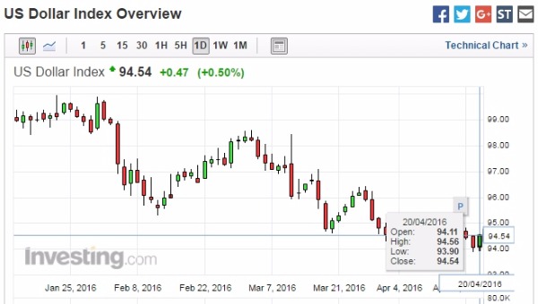 美元指數日線走勢圖 (今年至今表現)　圖片來源：Investing.com