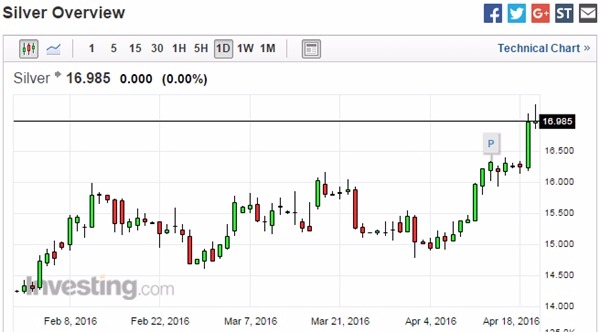 白銀日線走勢圖 (今年至今表現)　圖片來源：Investing.com