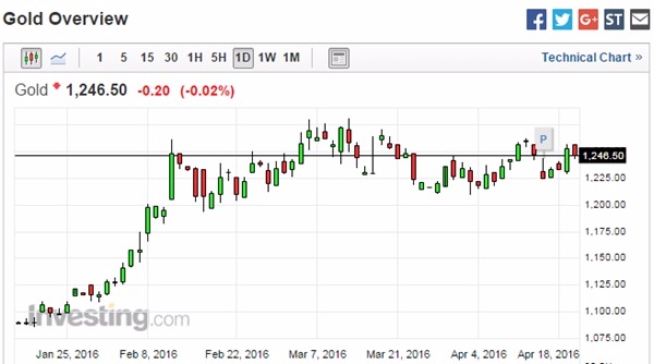 黃金日線走勢圖 (今年至今表現)　圖片來源：Investing.com