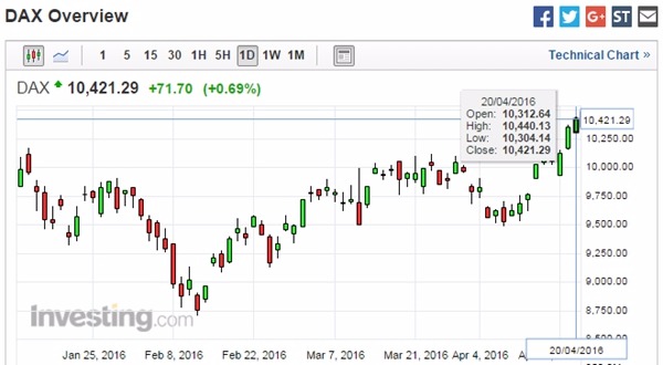 德國股市日線走勢圖　圖片來源：Investing.com