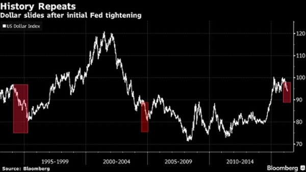 歷史上美元指數在Fed首度升息後的走勢變化。(來源：彭博)