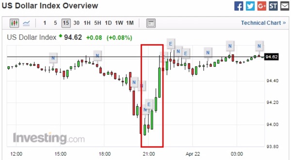 美元指數 15 分鐘走勢圖　圖片來源：Investing.com