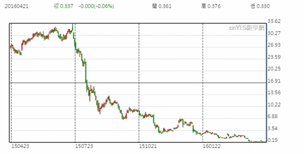 SunEdison 股價日線走勢圖 (近一年以來表現)