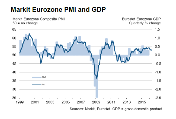 藍線：歐元區綜合PMI走勢圖 (1991年至今)　藍色色塊：歐元區GDP走勢圖 (1991年至今)　圖片來源：Markit