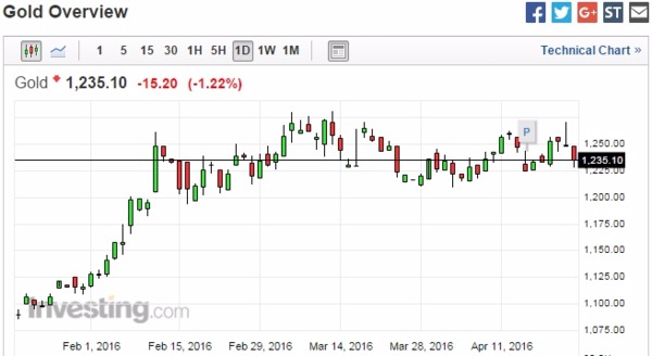 黃金日線走勢圖 (近月以來表現)　圖片來源：Investing.com