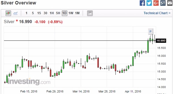 白銀日線走勢圖 (近月以來表現)　圖片來源：Investing.com