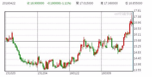 白銀日線走勢圖 (近半年以來表現)