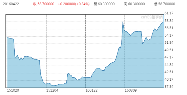 連續月紐約鐵礦石(IRON ORE 62% FE CFR) 近半年來日線走勢圖