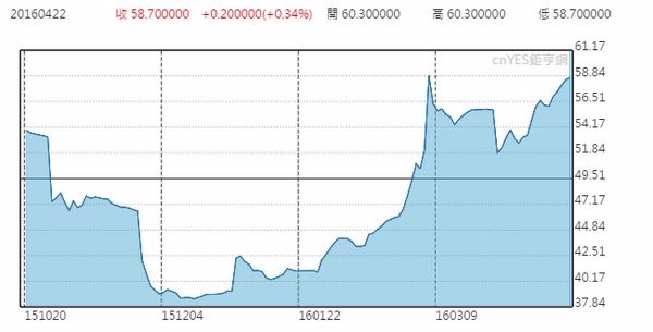 紐約鐵礦砂日線走勢圖 (近半年以來表現)