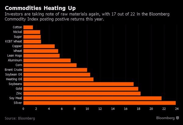 彭博社統計4月17日至22日之原物料商品市場表現　圖片來源：Bloomberg