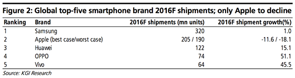 2016會計年度全球5大手機廠牌出貨量預估　圖片來源：凱基證券