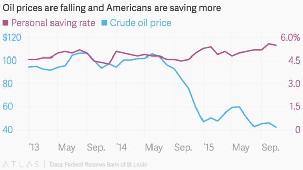 過去 2 年來國際油價大跌，但美國民眾的儲蓄率不減反增。 (圖:Quartz)