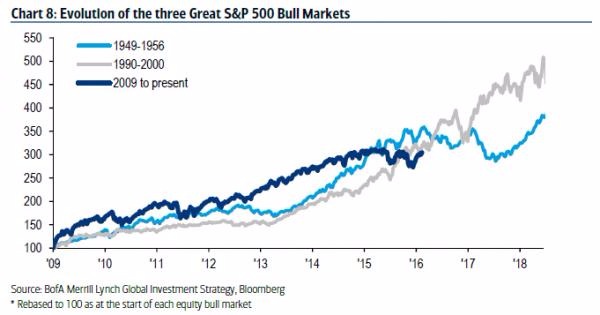 淺藍：1949-1956年牛市　灰：1990-2000年牛市　深藍：2009起漲至今之美股牛市　圖片來源：Zerohedge