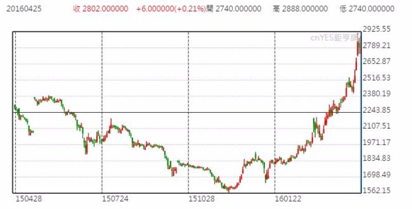 上海螺紋鋼日線走勢圖 (近一年以來表現)