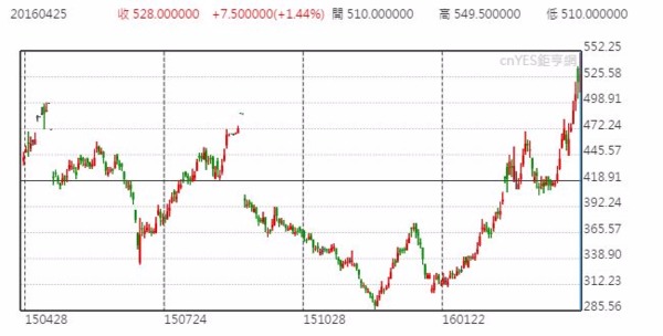 大連鐵礦砂日線走勢圖 (近一年以來表現)