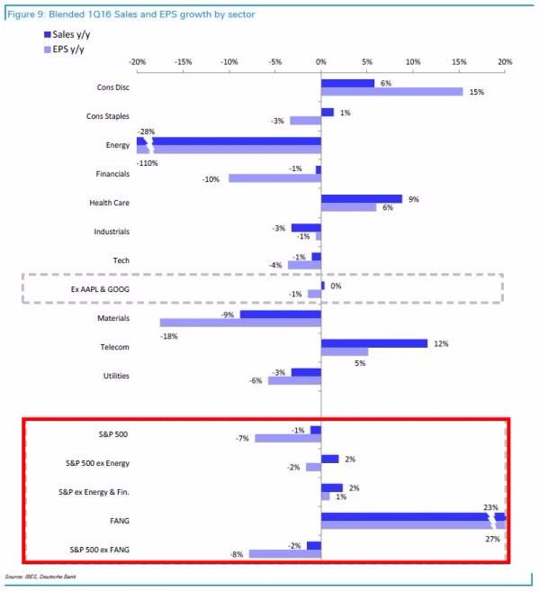 美股各產業別之營收和EPS預估　圖片來源：Deutsche Bank