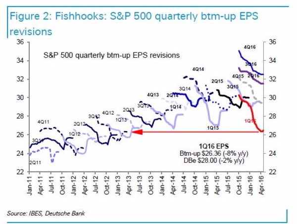 2016年美企Q1獲利表現大幅衰退至2013年Q1同期表現　圖片來源：Deutsche Bank