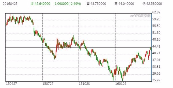 WTI日線走勢圖 (近一年以來表現)