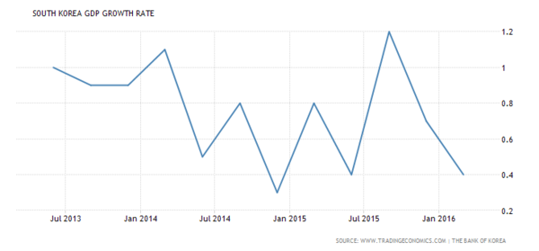 韓國GDP成長率 (近3年來表現)　圖片來源：tradingeconomics