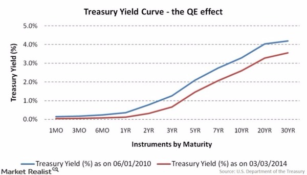 美債殖利率曲線變化 藍：2010年六月美債殖利率曲線　紅：2014年三月美債殖利率曲線　圖片來源：MarketRealist