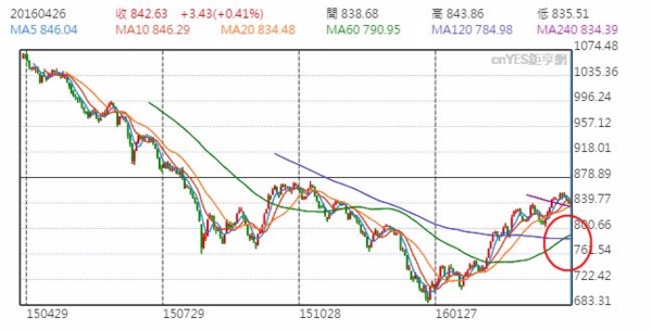 MSCI 新興市場指數出現「黃金交叉」