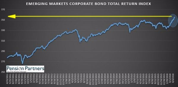 新興市場債市報酬率指數再刷歷史新高　圖片來源：Pension Partners、MarketWatch