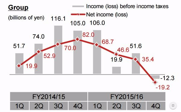 野村2015/2016財年第四季驚現淨損192億日元　圖片來源：Nomura